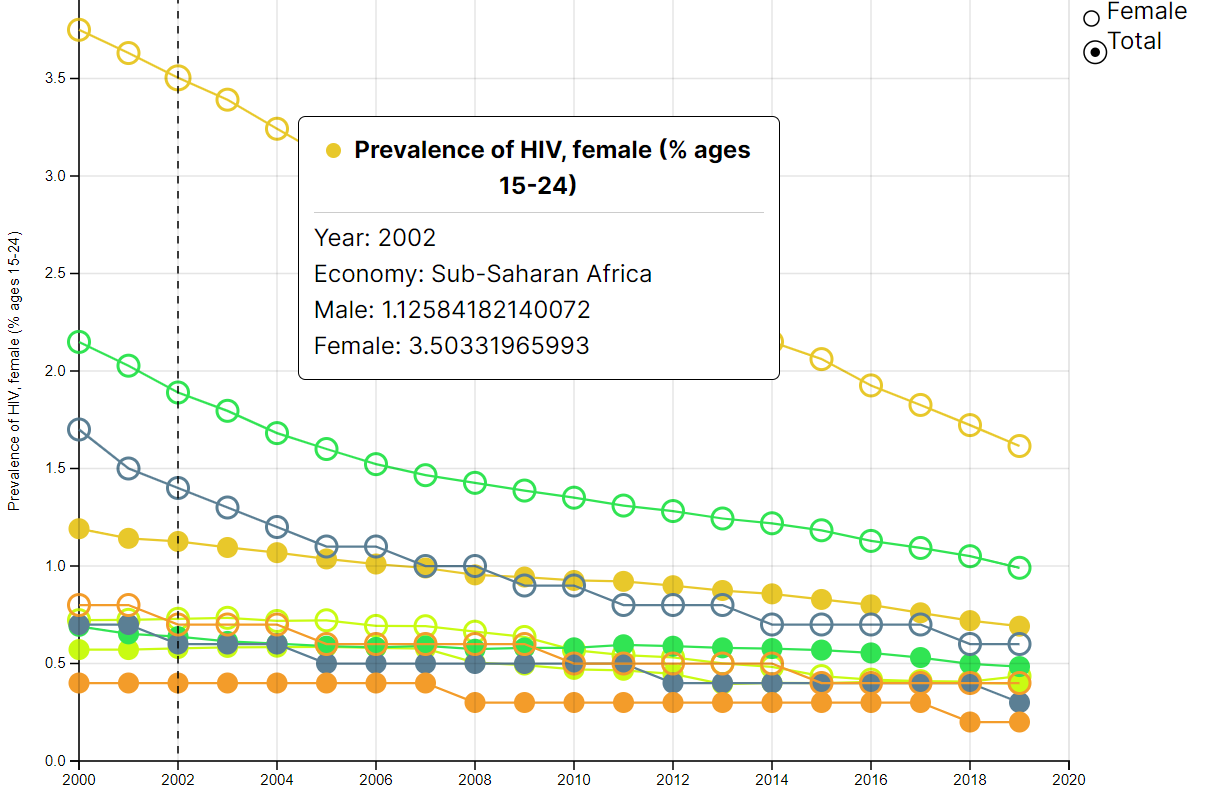 An image depicting the prevalence of HIV (% ages 15-24) dashboard.