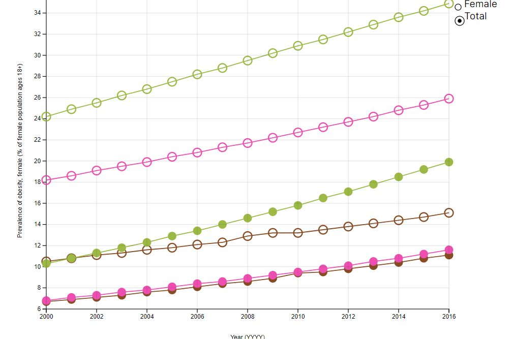An image depicting the prevalence of obesity (% of population ages 18+) dashboard.